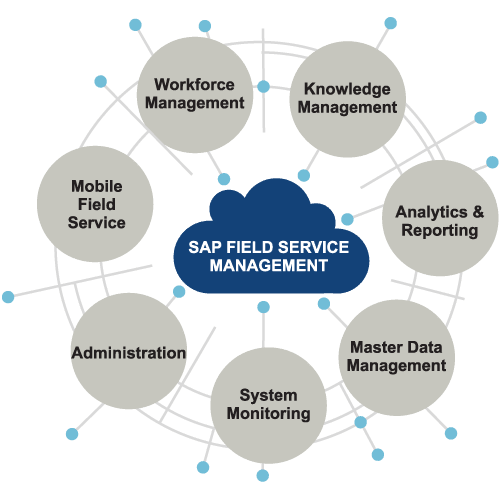 Customer Experience Management Blueprint Technologies